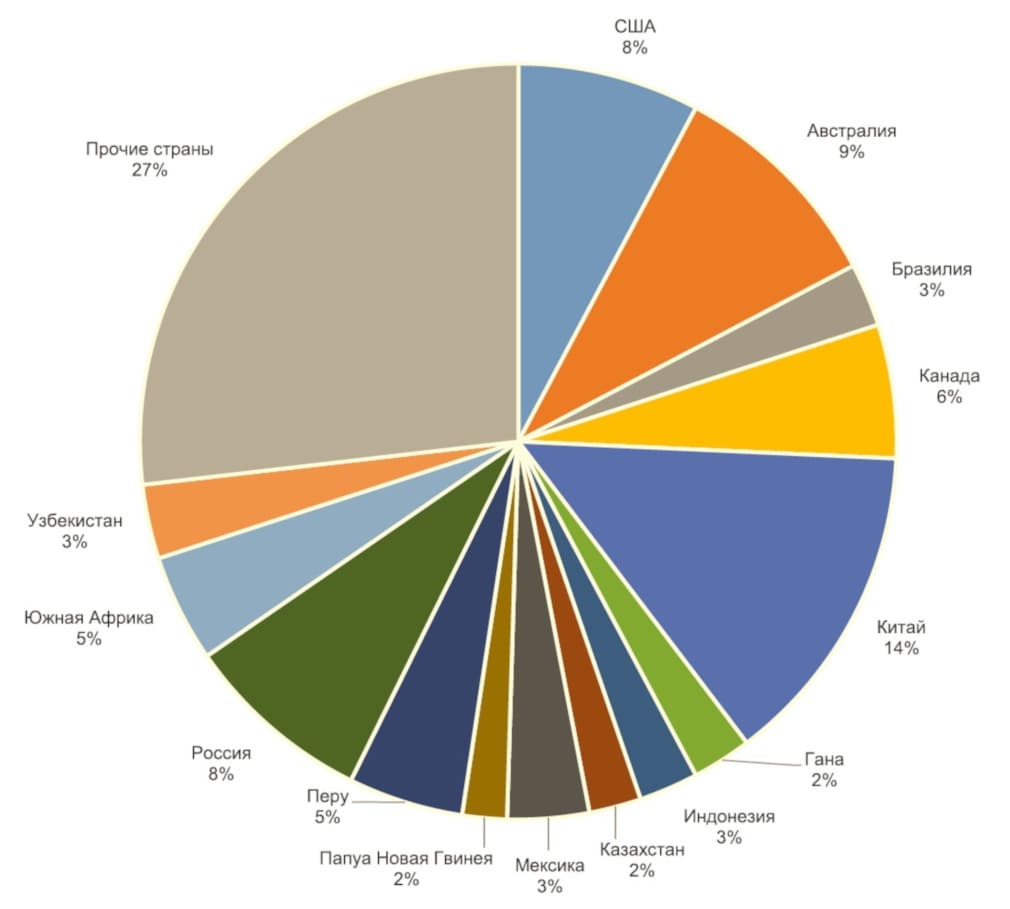 Распределение мировой добычи золота по странам