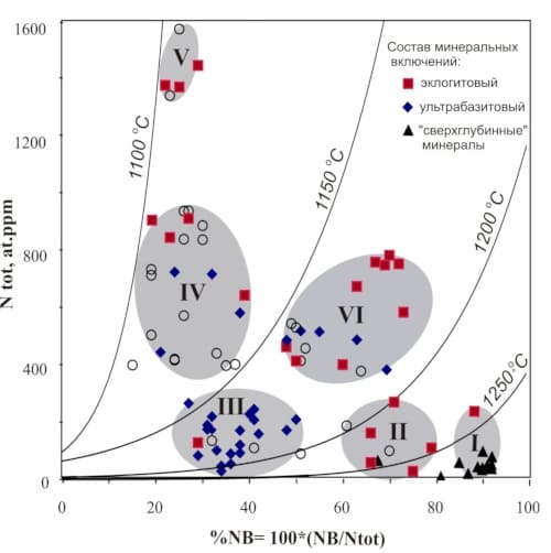 DIAMOND POPULATIONS (I-VI) FROM PIPES AND PLACERS OF VARIOUS PLATFORMS IDENTIFIED BY STRUCTURAL NITROGEN ADMIXTURE DISTRIBUTION