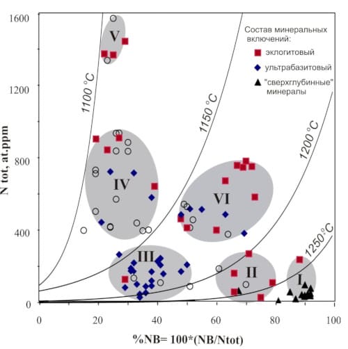 ПОПУЛЯЦИИ АЛМАЗА (I-VI) ИЗ ТРУБОК И РОССЫПЕЙ РАЗНЫХ ПЛАТФОРМ, ВЫДЕЛЕННЫЕ ПО РАСПРЕДЕЛЕНИЮ СТРУКТУРНЫХ ПРИМЕСЕЙ АЗОТА