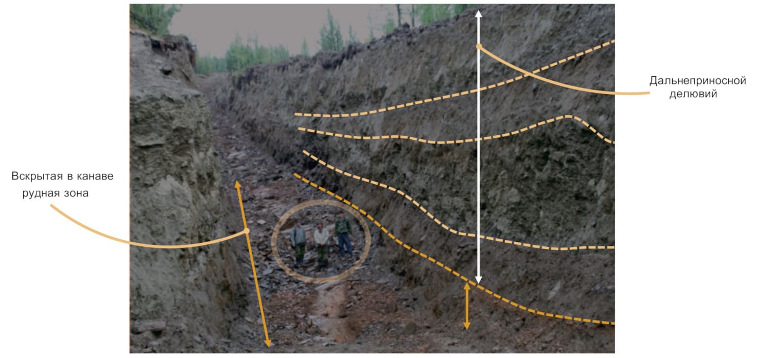 Склоновые отложения с многослойным строением дальнеприносных делювиальных и делювиально-солифлюкционных отложений (Бодайбинский рудный район)