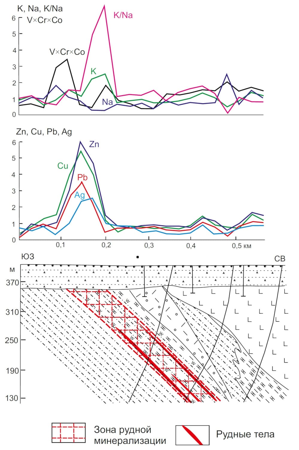 CHARTS OF ORE, PETROGENIC AND SIDEROPHILE ELEMENTS ABOVE KAMENSKOYE CONCEALED BURIED OCCURRENCE