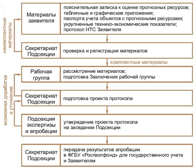  Порядок апробации объекта с прогнозными ресурсами